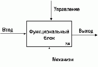 Функциональный блок по стандарту IDEF0